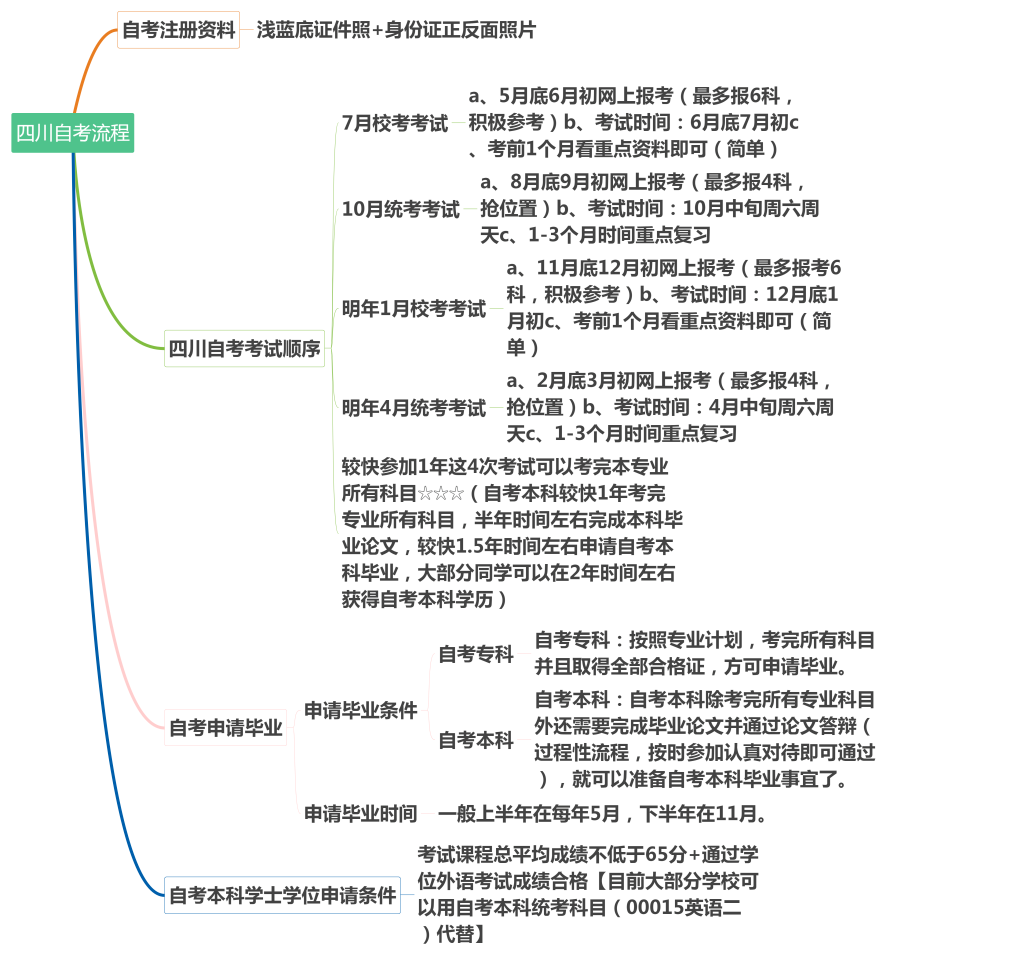 四川自考国考报名时间_四川自考什么时候报名_四川每年自考报名时间